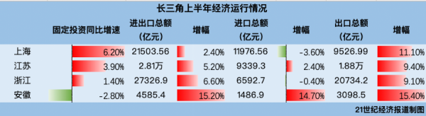 配资概念股票 长三角半年瞰②：外贸韧性强，机器人亮眼，安徽汽车产量登顶全国