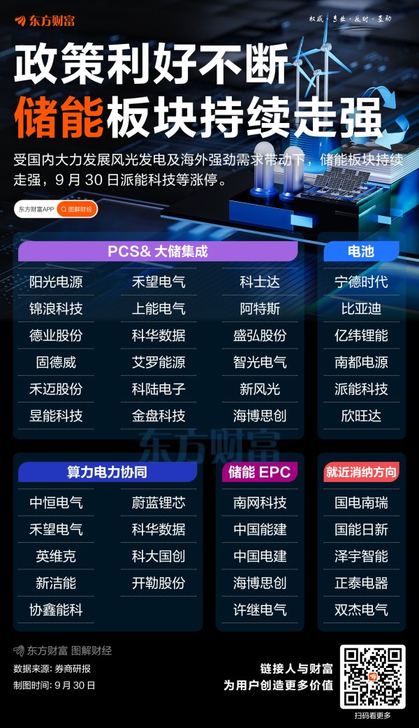 配资炒股流程 国内外利好共振！储能板块集体爆发