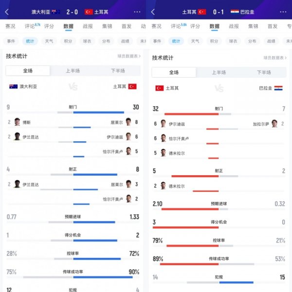正规实盘股票配资公司 2场狂轰62脚出局！居莱尔11射3正 伊尔迪兹12射1正 恰10射门11次